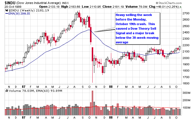 Dow Jones 1987 Daily Chart