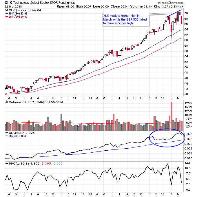 Xlk Stock Chart