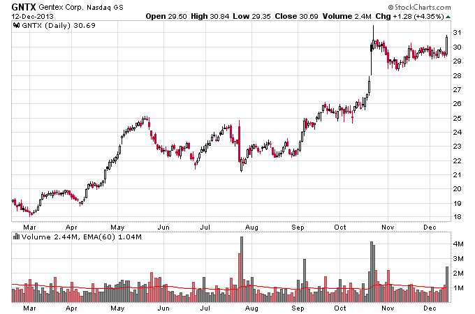 GNTX_12-12-2013.png