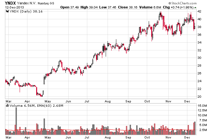 YNDX_12-12-2013.png