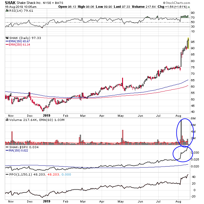 Shak Stock Chart