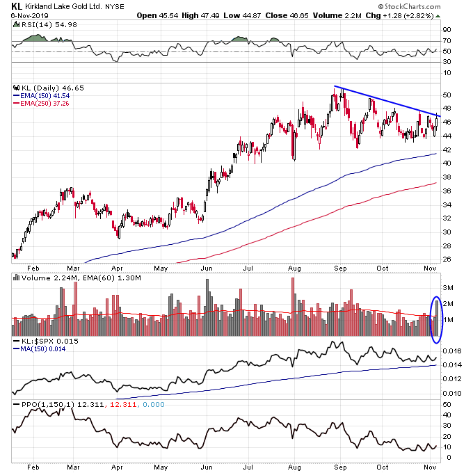 Kirkland Lake Gold Stock Chart