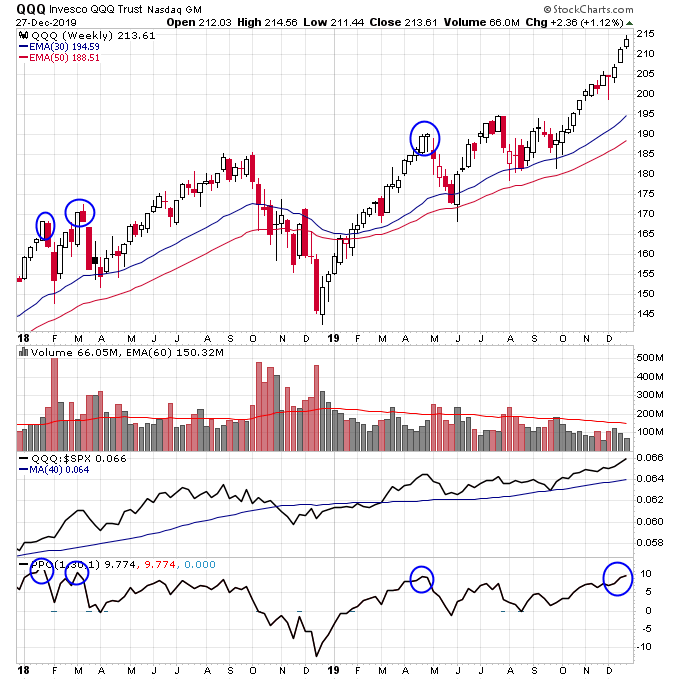 Stocks Are Stretched And Less Attractive While Gold Is Poised For A  Breakout $QQQ $GLD – Next Big Trade